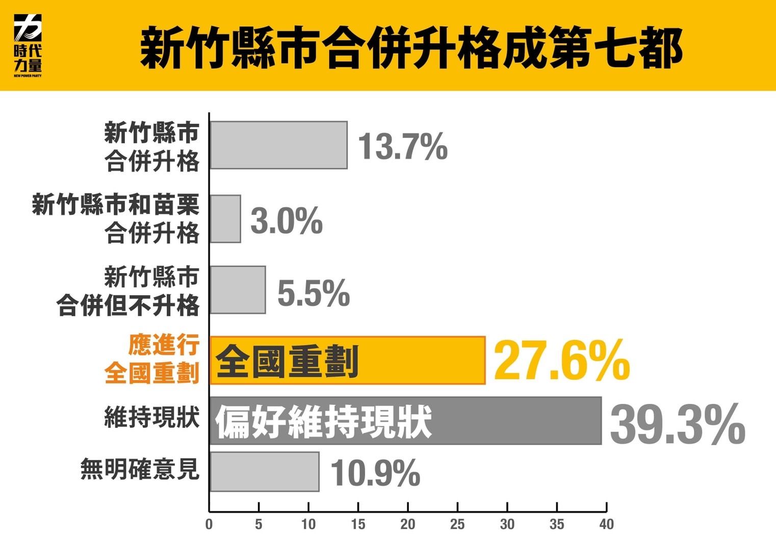 ▲▼時力公布最新民調。（圖／時代力量提供）