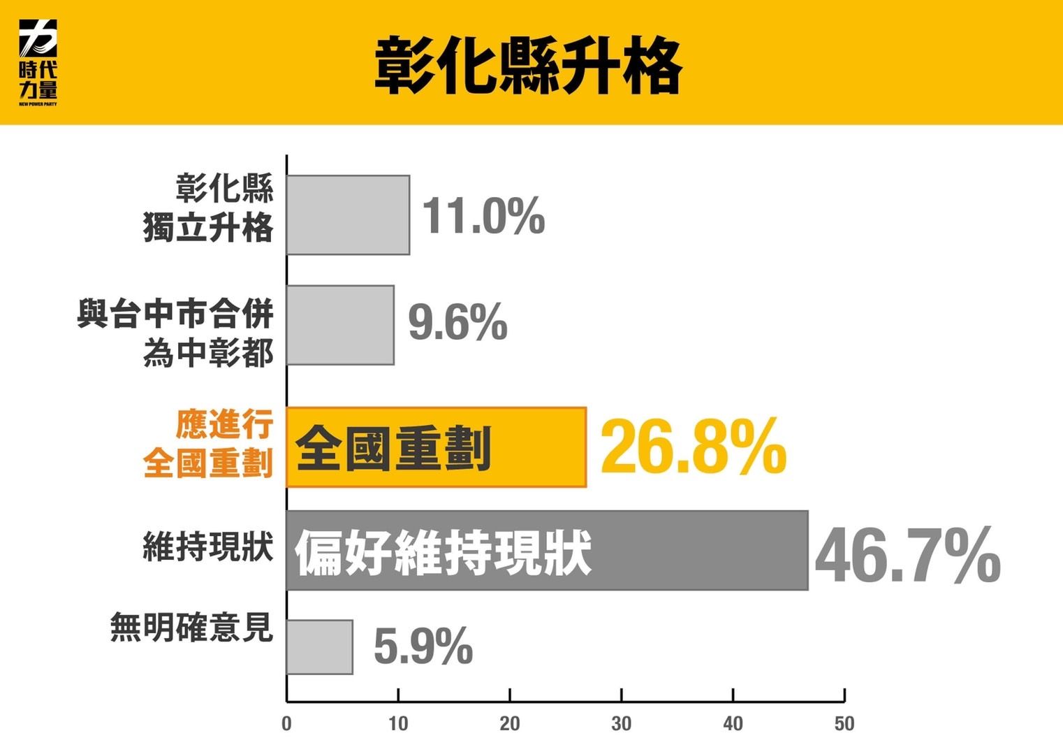 ▲▼時力公布最新民調。（圖／時代力量提供）