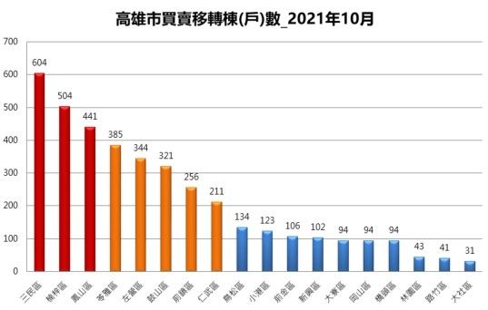 ▲▼建物買賣移轉棟數,交易量,南二都,信義房屋,台灣房屋,台積電。（圖／信義房屋提供）