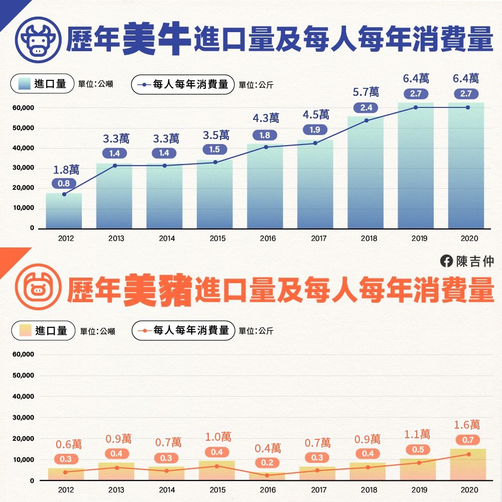 ▲▼陳吉仲臉書發文表示，今年美豬進口量創10年新低。（圖／翻攝陳吉仲臉書）