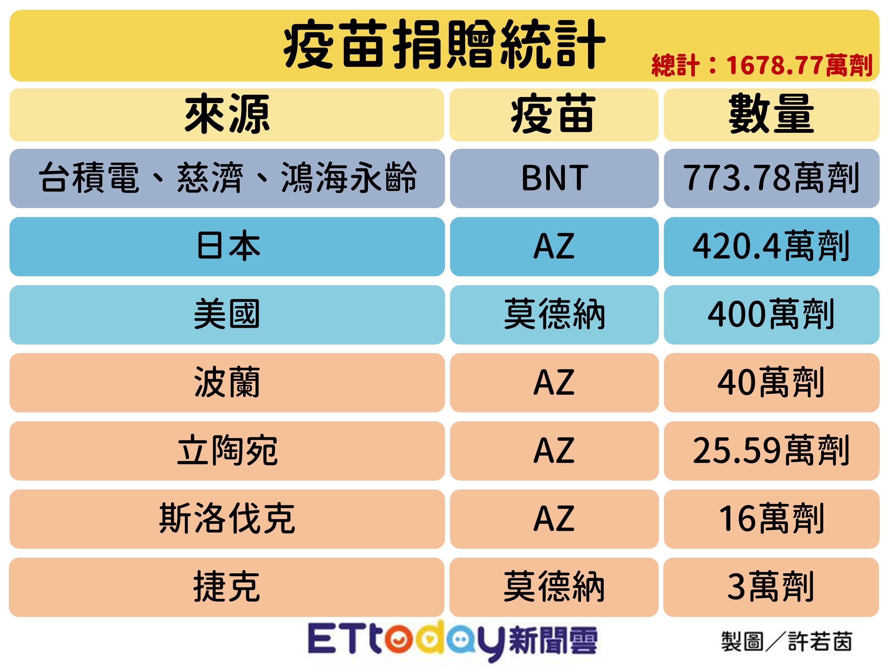 ▲▼疫苗到貨統計。（製圖／許若茵）