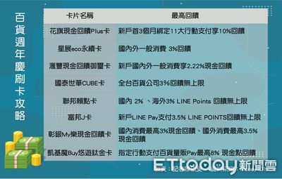 百貨週年慶 無腦刷 攻略 搭配指定行動支付最高8 回饋 Iv Net I娛樂城