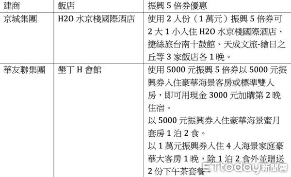 ▲▼振興5倍券,京城,H2O水京棧國際酒店,捷絲旅,天成文旅,H會館,華友聯,折扣。（圖／記者陳建宇攝）