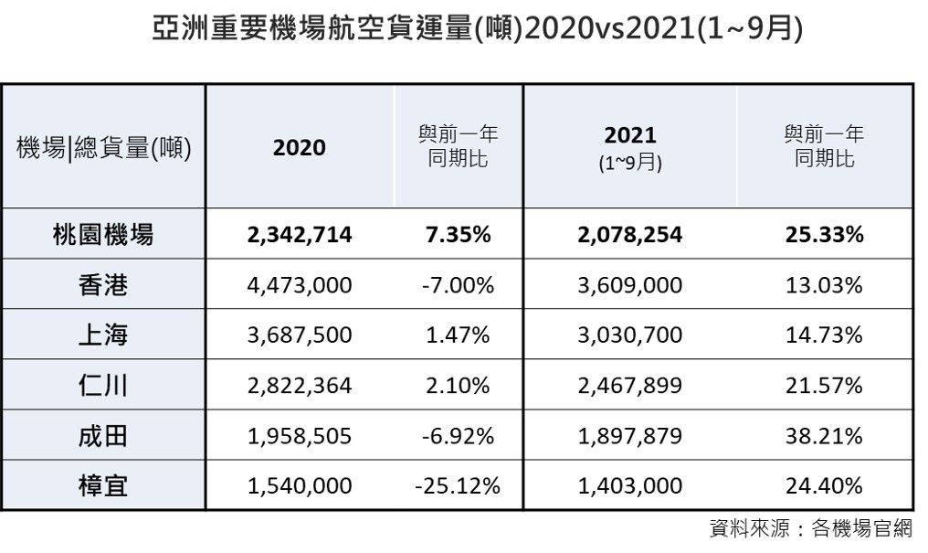 ▲疫情之下桃機貨運量逆勢竄升。（圖／桃機公司提供）