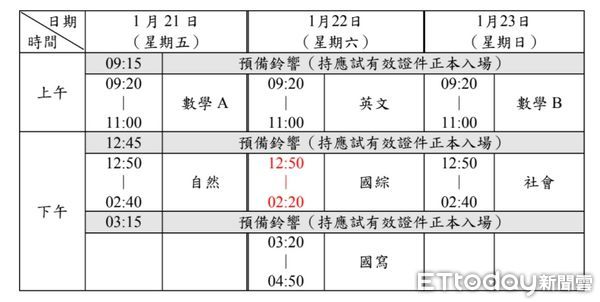 考生注意 大學學測報名今起跑六大調整一次看懂 Ettoday生活新聞 Ettoday新聞雲