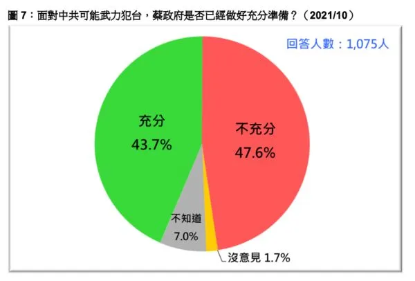 ▲▼台灣民意基金會2日公布「兩岸軍事危機下的台灣民意」最新民調。（圖／台灣民意基金會提供）