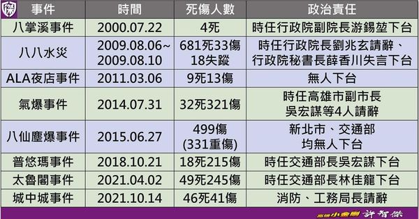 ▲▼ 許智傑整理近20年來台灣重大死傷數據。（圖／翻攝許智傑臉書）