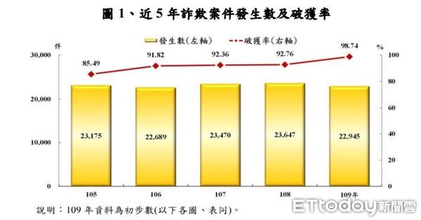 ▲▼ 詐騙統計。（圖／警政統計通報）