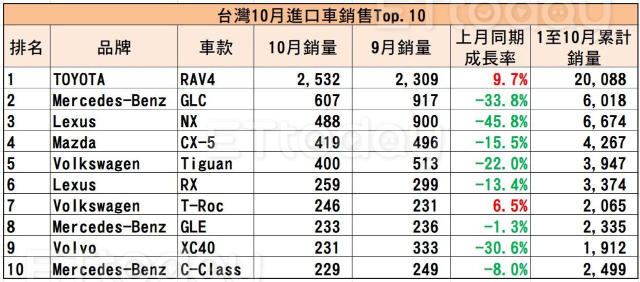 台灣進口車10月銷量重挫僅有1.4萬台　光靠TOYOTA RAV4真能力挽狂瀾？（圖／記者游鎧丞攝）