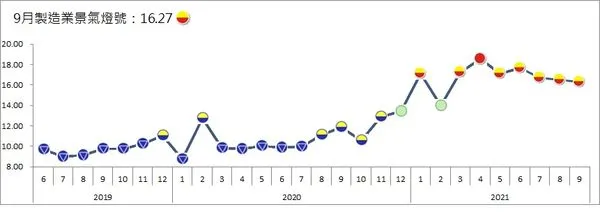 ▲▼台經院公布9月份製造業景氣燈號。（圖／台經院提供）