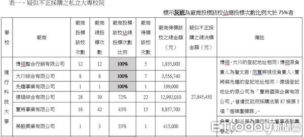 ▲▼高教工會踢爆8所私大疑似不正採購金額破億。（圖／記者許敏溶攝）