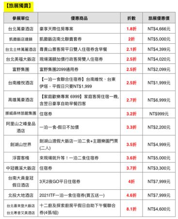 ▲2021台北國際旅展優惠一覽表。（表／台灣觀光協會提供） 