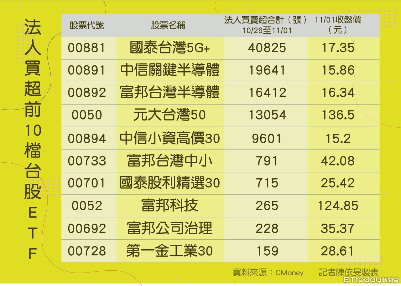 元宇宙火熱！半導體ETF居法人買超前10大這3檔本月除息| ETtoday財經雲| ETtoday新聞雲