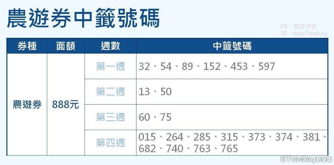 ▲▼ 第四週藝FUN券、農遊券（圖／記者曾筠淇製表）