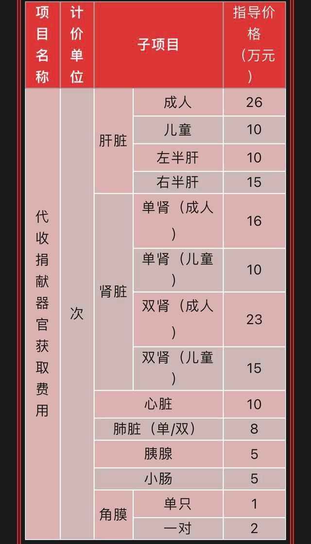 ▲河南省訂定接受器官移植者收費標準。（圖／翻攝大河報）