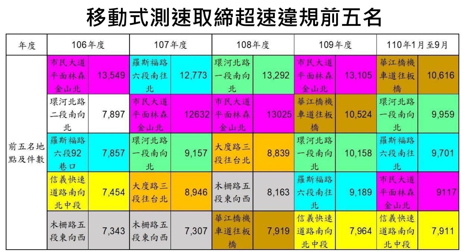 ▲▼移動式測速取締超速違規前五名。（圖／游淑慧議員辦公室提供）