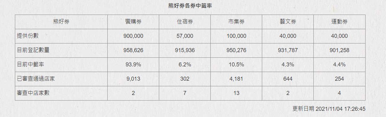 ▲▼熊好券中籤率。（圖／翻攝北市府網站）