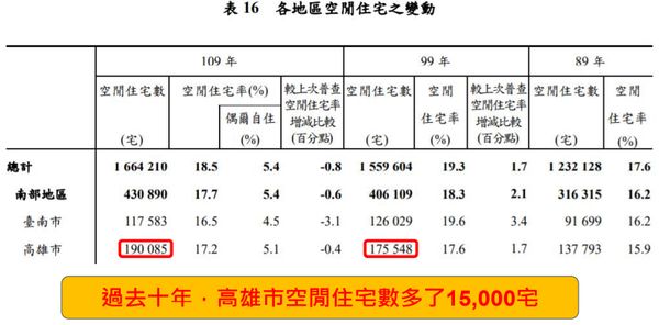 ▲▼高雄坐擁10房與1房稅率一樣！議員建議推「囤房稅」。（圖／高雄市議員林于凱提供）