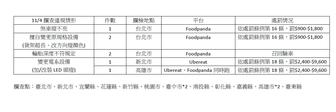 ▲▼公路總局查獲7件外送機車不合規格。（圖／公總）