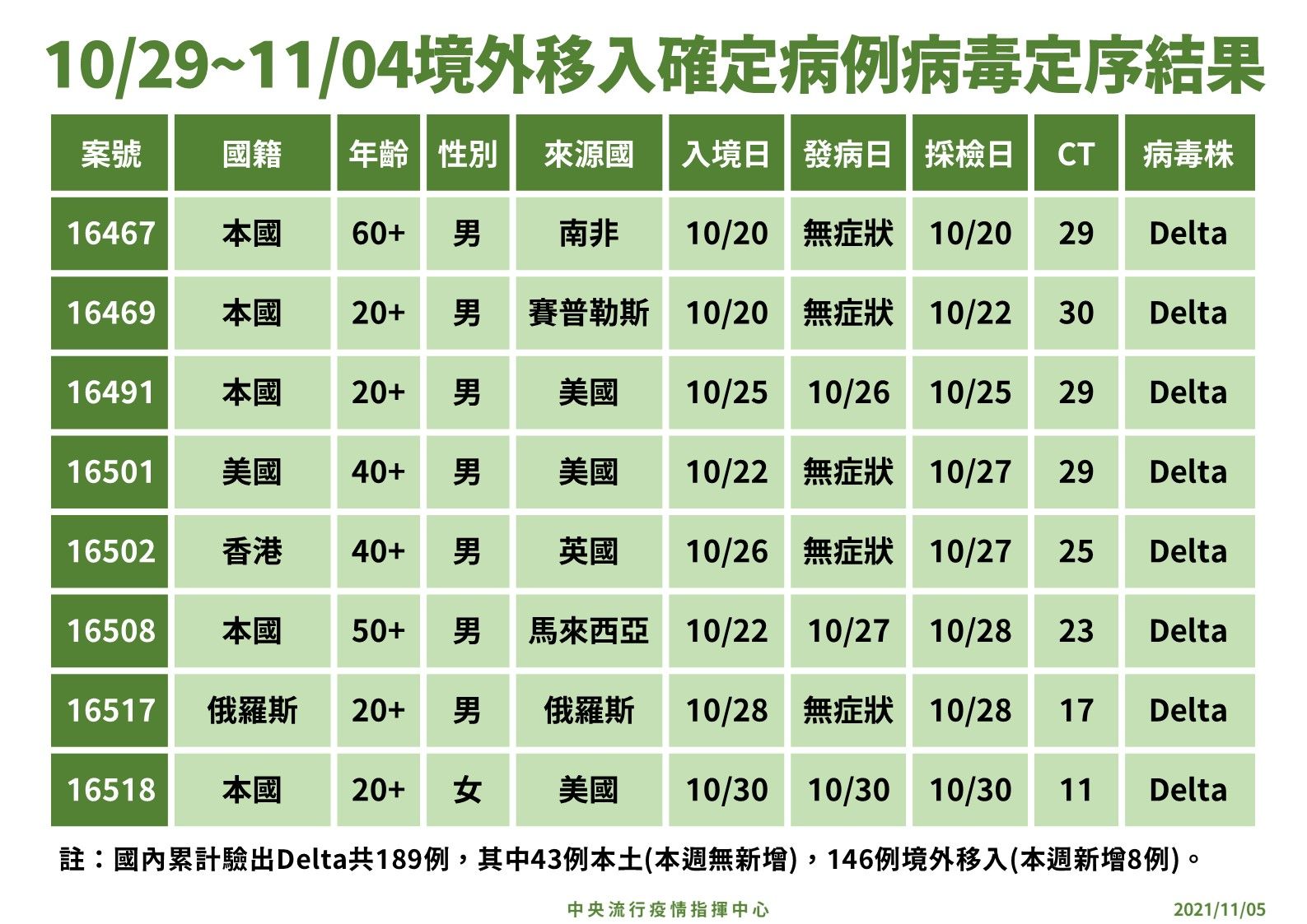 ▲▼指揮中心11/5最新境外基因定序。（圖／指揮中心提供）