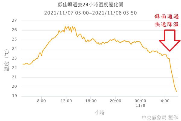 ▲彭佳嶼鋒面通過後氣溫驟降。（圖／翻攝自鄭明典臉書）