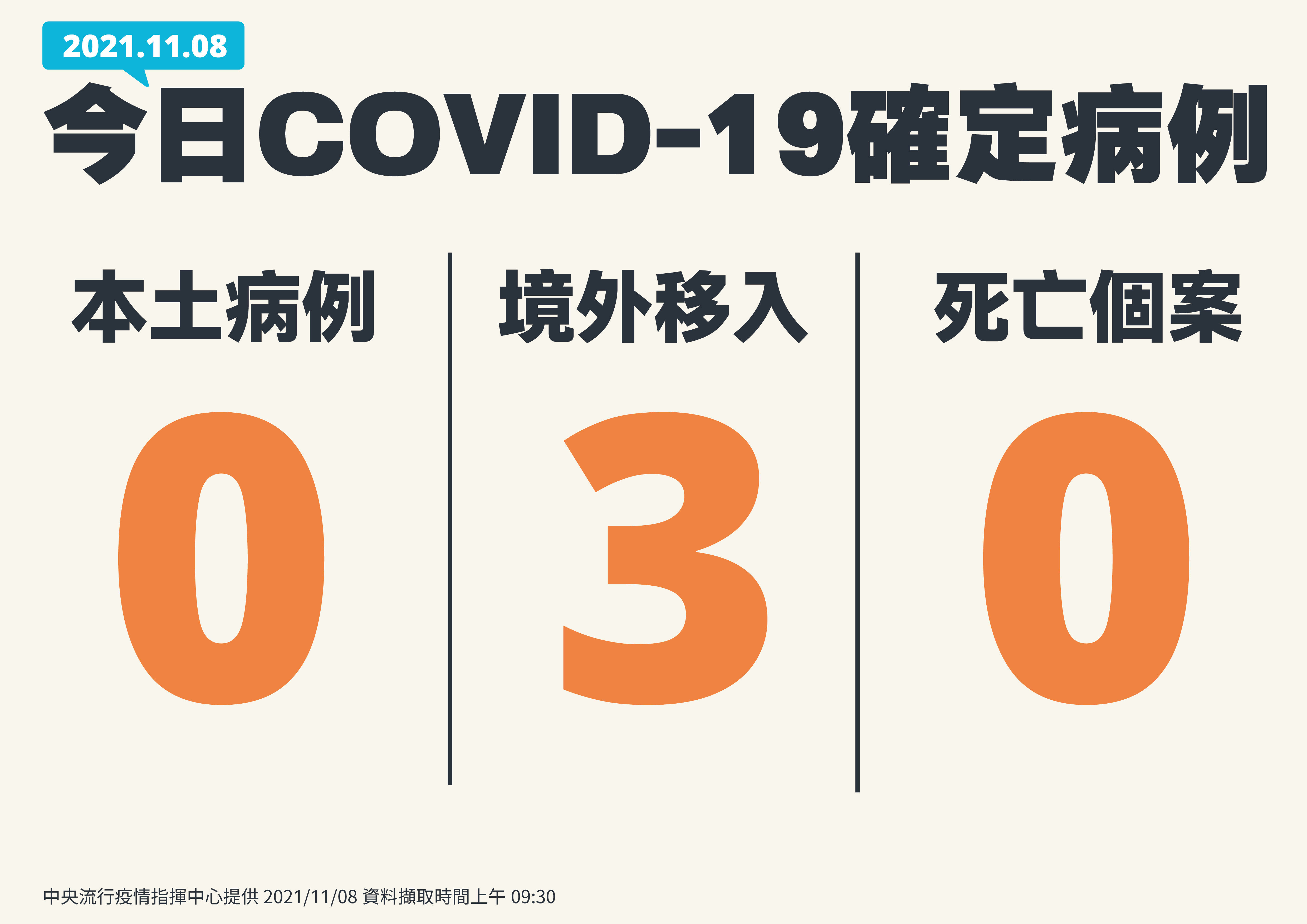 ▲▼11/8確診數。（圖／指揮中心提供）