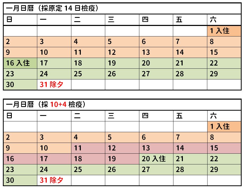 ▲空出的紅色區塊，旅館可再多提供一輪民眾檢疫。（製圖／許若茵）