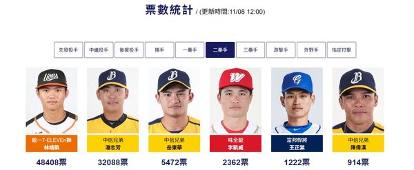 ▲中職2021年人氣王票選二壘手           。（圖／翻攝自中職官網）