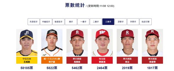 ▲中職2021年人氣王票選三壘手          。（圖／翻攝自中職官網）