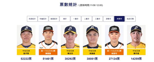 ▲中職2021年人氣王票選外野手             。（圖／翻攝自中職官網）