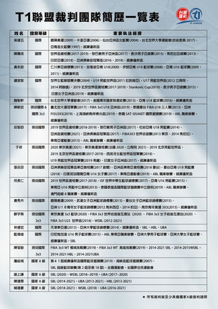 ▲T1聯盟籌組台灣籃球史上最權威裁判團隊。（圖／T1聯盟提供）