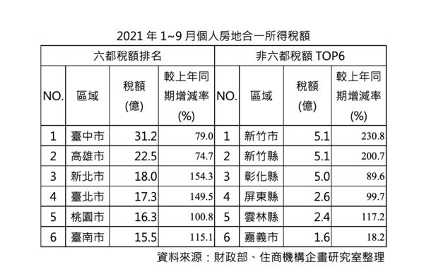 房地合一稅收創新高台中市前3季貢獻31 2億登 納稅王 Ettoday房產雲 Ettoday新聞雲