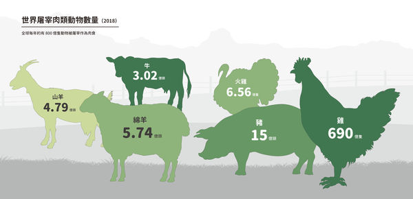 ▲每年遭屠宰的肉類動物數量，真的符合人類所需嗎？（圖／灃食基金會提供）