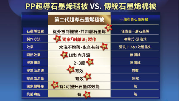 秋冬溫差大　小心心血管疾病、腦中風報到！保命就靠「它」（圖／業者提供）