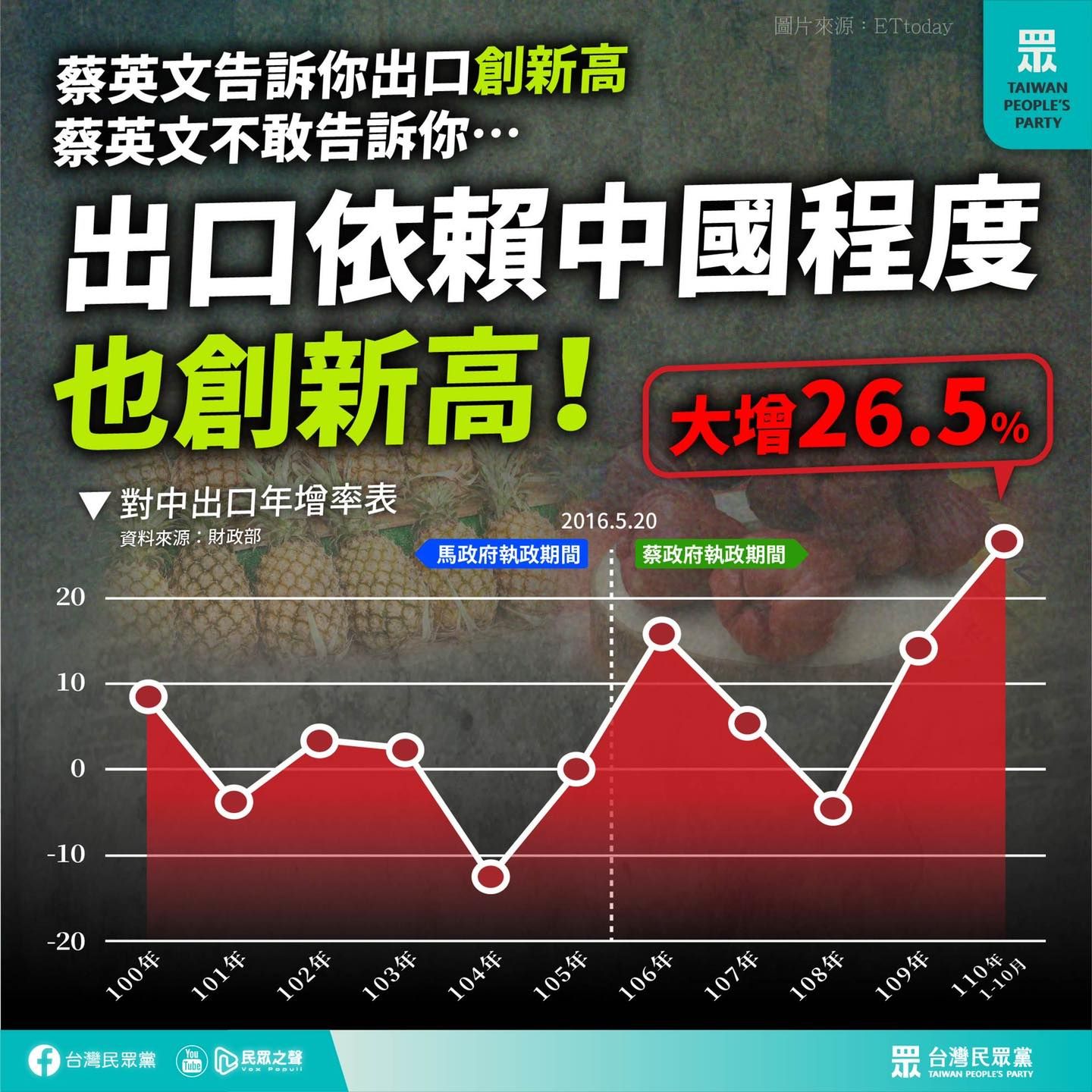 ▲▼民眾黨指出，我國出口依賴中國程度大增26.5%。（圖／翻攝自Facebook／民眾黨）