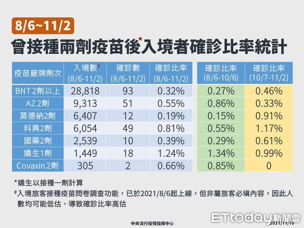 ▲▼1110突破性感染統計。（圖／指揮中心提供）