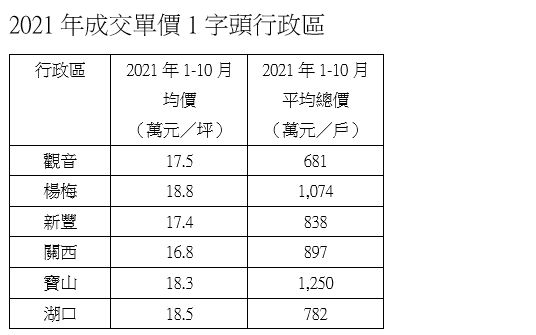 ▲▼北北桃竹1字頭行政區。（圖／《住展》提供）