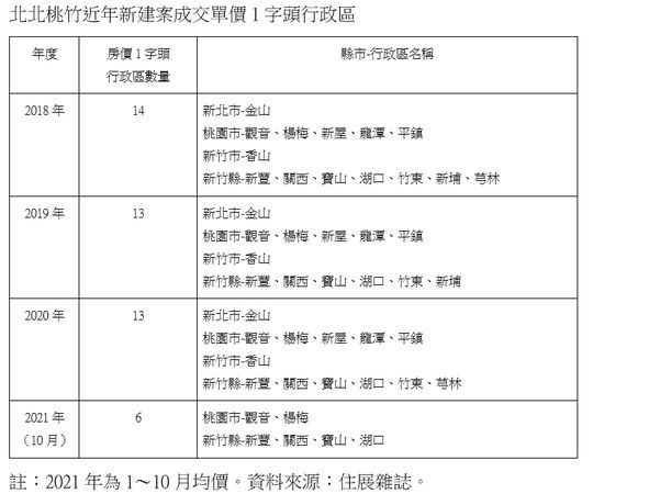 ▲▼北北桃竹1字頭行政區。（圖／《住展》提供）