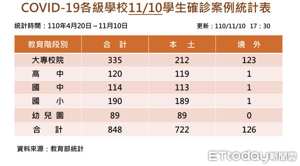 ▲▼ 境外生再增5例確診、累計126例。（圖／記者許敏溶攝）