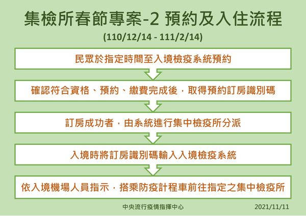 ▲▼集檢所春節專案總論、預約及入住流程、預約注意事項。（圖／指揮中心提供）