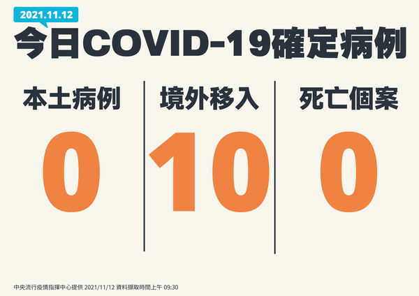 ▲▼11/12確診數。（圖／指揮中心提供）