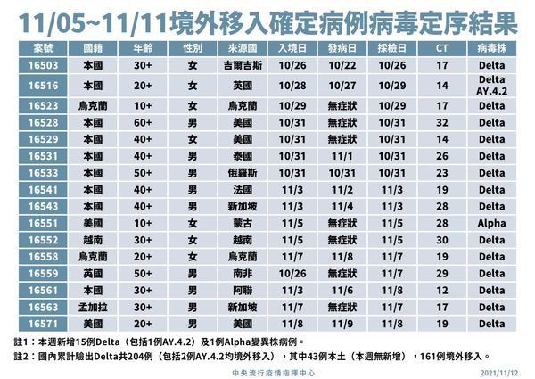 ▲▼11/5-11/11境外移入確定病例病毒定序結果。（圖／指揮中心提供）