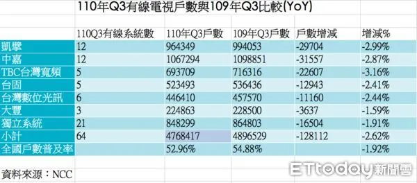 ▲▼NCC公布110年Q3有線電視戶數統計，較去年同期減少12.8萬戶約2.8%；較上季減少2.9萬戶。（製表／陳世昌）