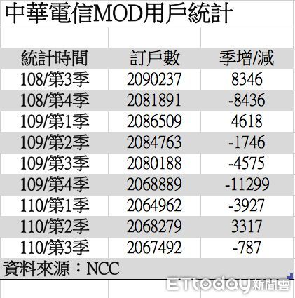 ▲▼中華電信MOD用戶統計（製表／陳世昌）