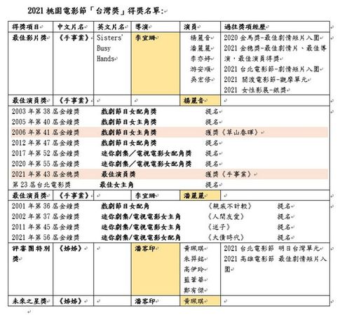 ▲2021桃園電影節台灣獎揭曉