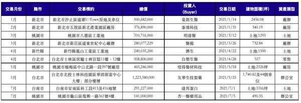 ▲▼   2021年生技業者在工業地產共10件交易          。