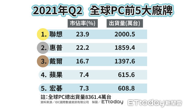 ▲2021年Q2全球PC前5大廠牌市佔率（%）及出貨量（萬台）排行。（圖／ETtoday新聞雲製表）