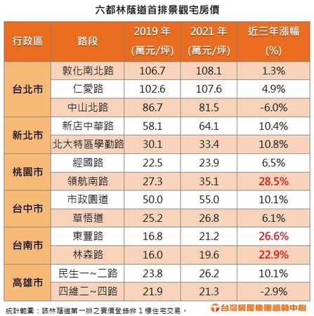 ▲▼林蔭大道。（圖／台灣房屋提供）