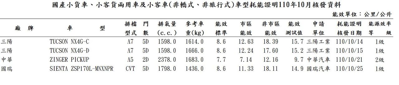 Hyundai Tucson、福斯Polo現身油耗測試！台灣車市年底還有重點壓軸（圖／翻攝自經濟部能源局）