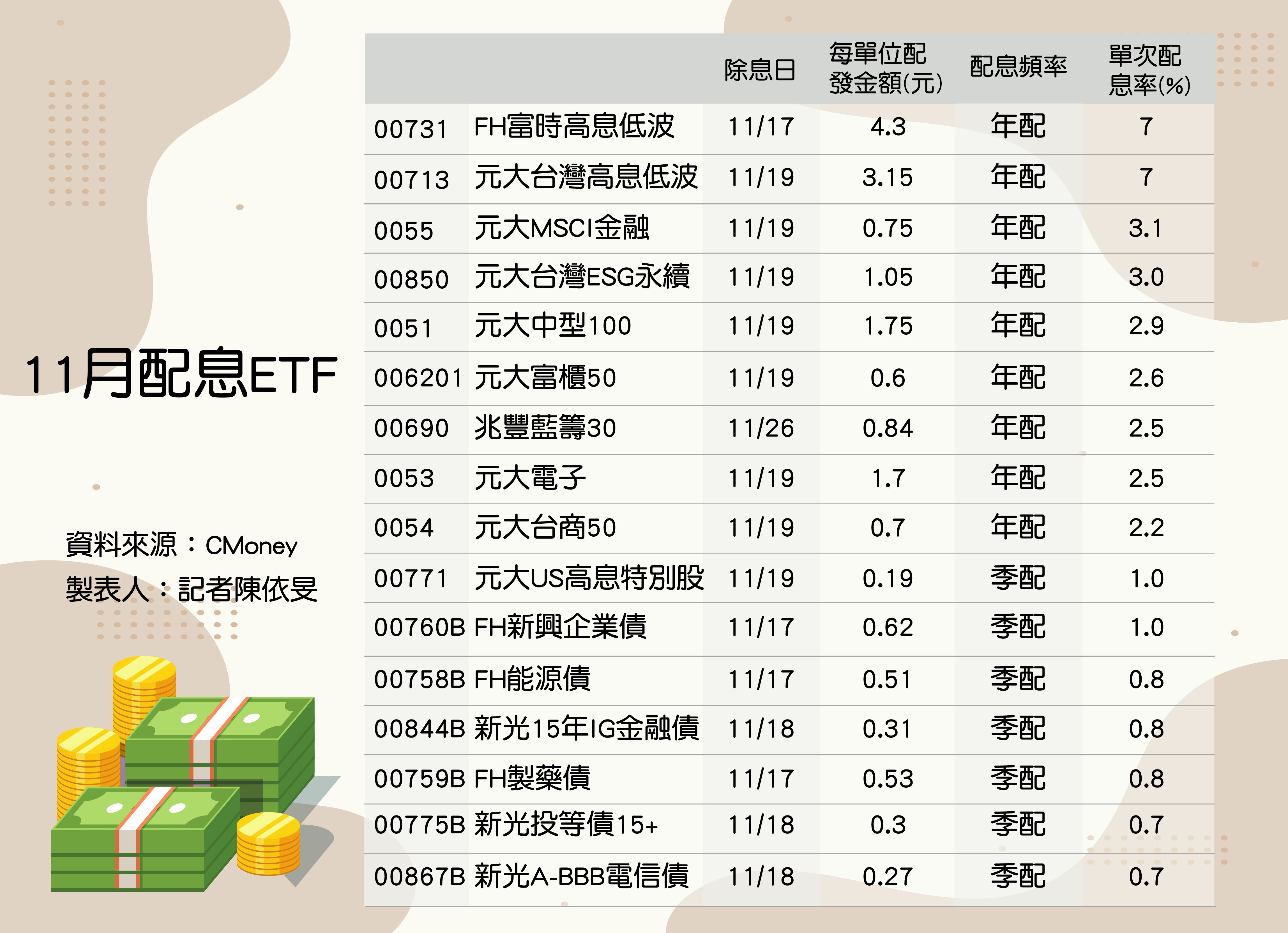 配息率超過7 的etf還有這2檔 11月除息大秀一表掌握 Ettoday財經雲 Ettoday新聞雲